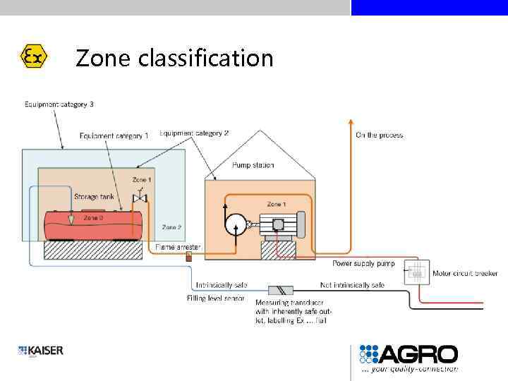 Zone classification 