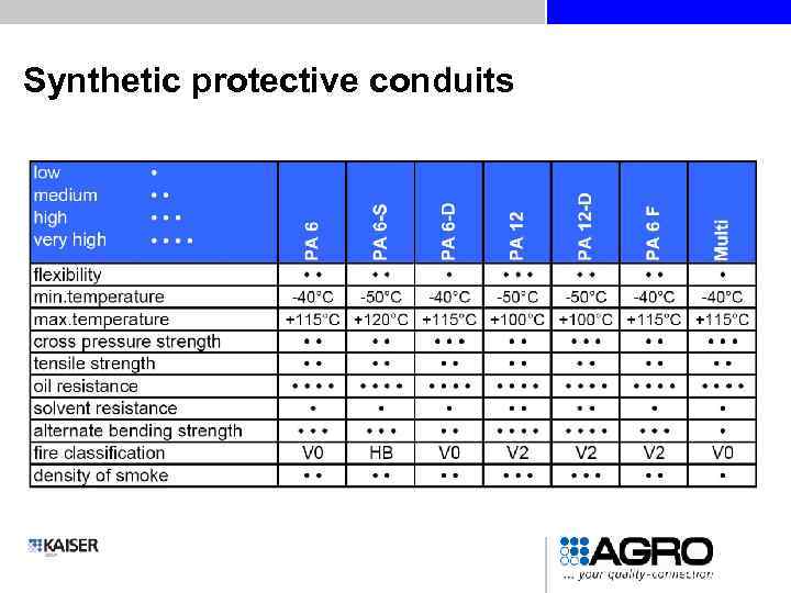 Synthetic protective conduits 