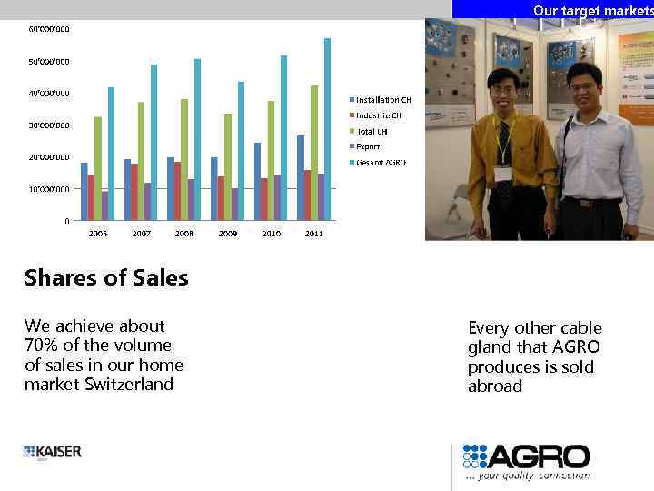 Our target markets Shares of Sales We achieve about 70% of the volume of