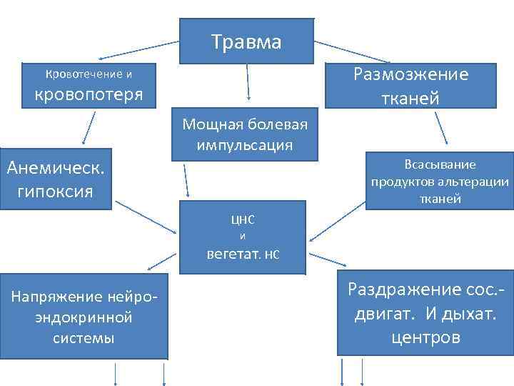 Травма Размозжение тканей Кровотечение и кровопотеря Анемическ. гипоксия Мощная болевая импульсация Всасывание продуктов альтерации