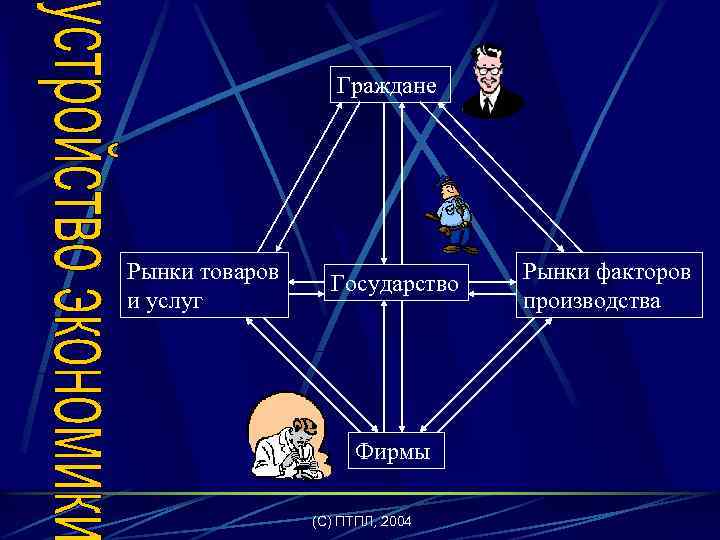 Граждане Рынки товаров и услуг Государство Фирмы (C) ПТПЛ, 2004 Рынки факторов производства 