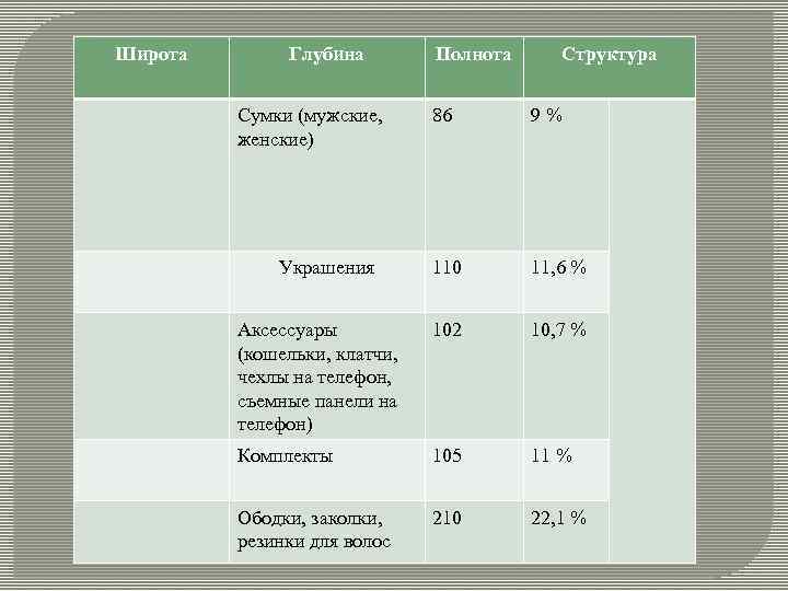 Широта Глубина Сумки (мужские, женские) Полнота Структура 86 9% 110 11, 6 % Аксессуары