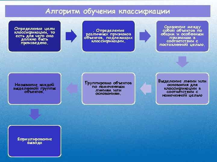 Алгоритм обучения классифкации Определение цели классификации, то есть для чего она должна быть произведена.