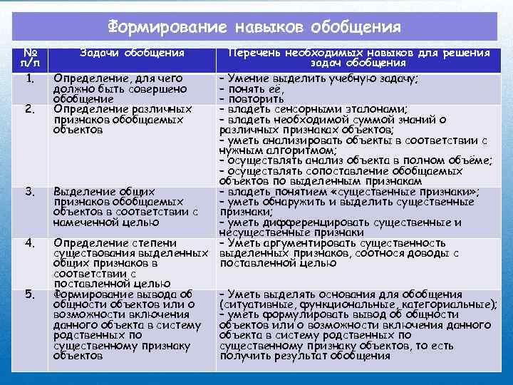 Формирование навыков обобщения № п/п 1. 2. 3. 4. 5. Задачи обобщения Перечень необходимых