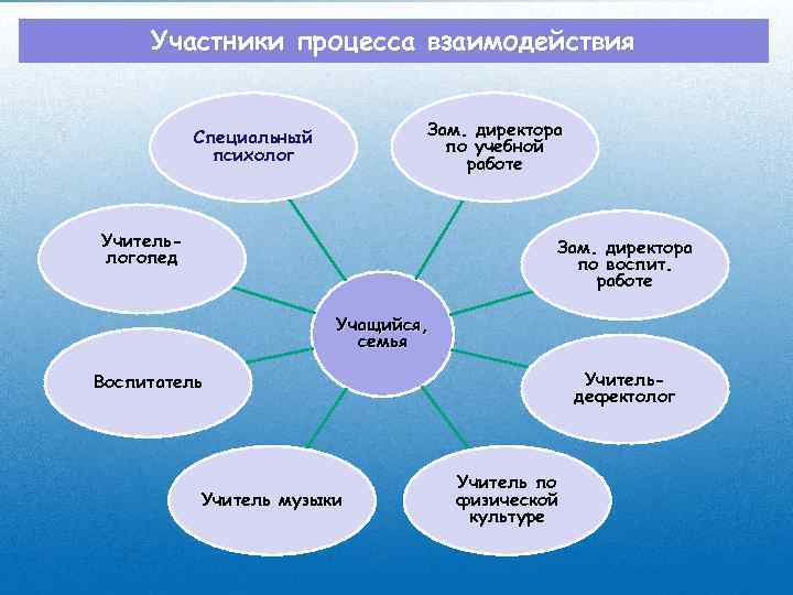 Участники процесса взаимодействия Зам. директора по учебной работе Специальный психолог Учительлогопед Зам. директора по