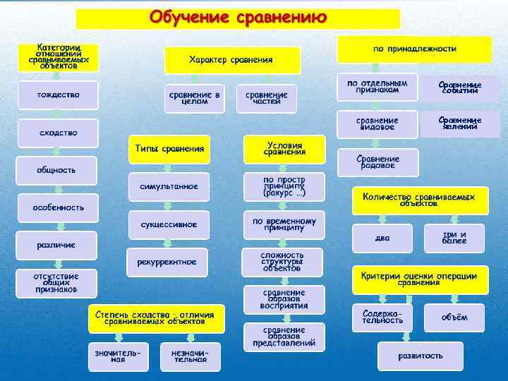 Сравнение событий Сравнение явлений 