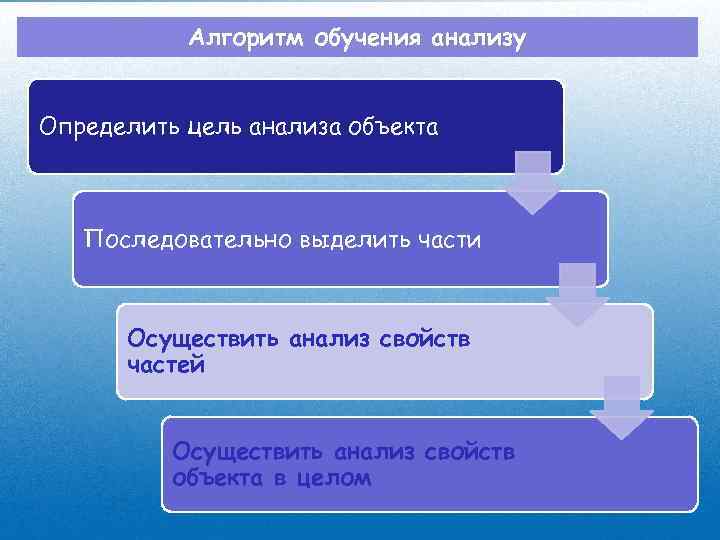 Алгоритм обучения анализу Определить цель анализа объекта Последовательно выделить части Осуществить анализ свойств частей