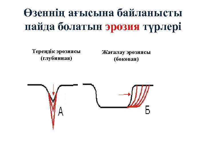 Өзеннің ағысына байланысты пайда болатын эрозия түрлері Тереңдік эрозиясы (глубинная) Жағалау эрозиясы (боковая) 