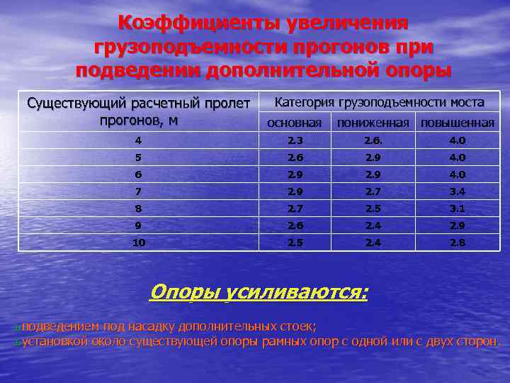 Коэффициенты увеличения грузоподъемности прогонов при подведении дополнительной опоры Существующий расчетный пролет прогонов, м основная