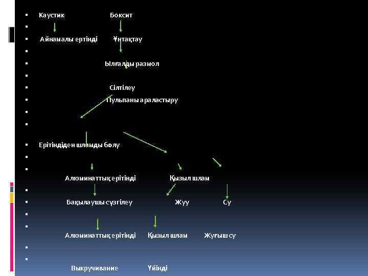  Каустик Боксит Айнамалы ертінді Ұнтақтау Ылғалды размол Сілтілеу Пульпаны араластыру Ерітіндіден шламды бөлу