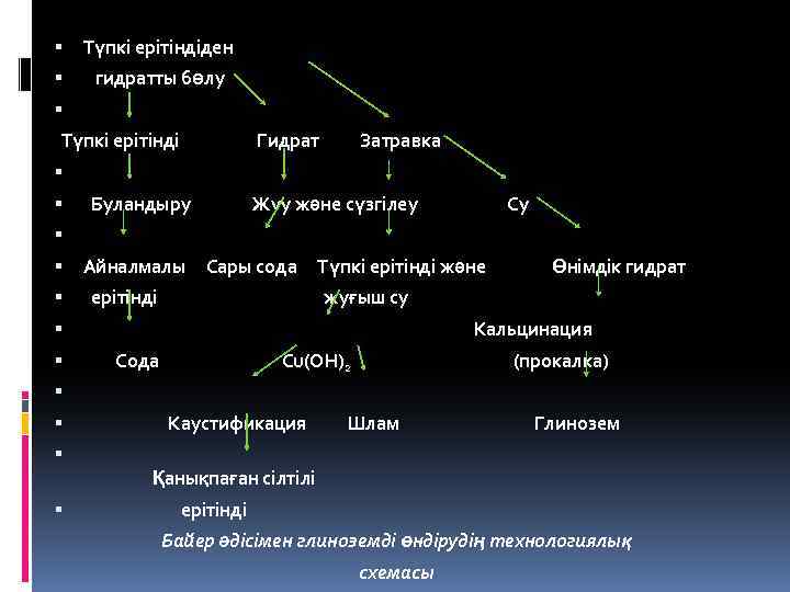  Түпкі ерітіндіден гидратты бөлу Түпкі ерітінді Гидрат Затравка Буландыру Жуу және сүзгілеу Су