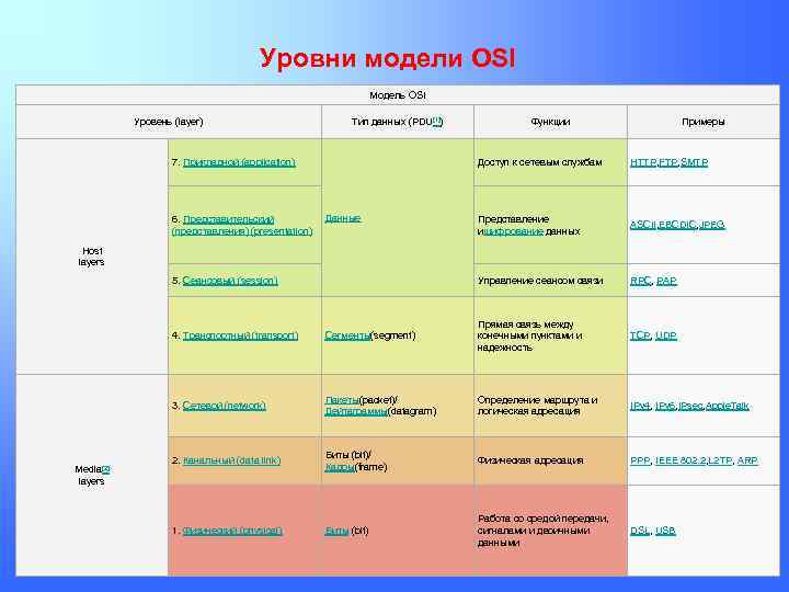Уровни модели OSI Модель OSI Уровень (layer) Тип данных (PDU[1]) 7. Прикладной (application) 6.