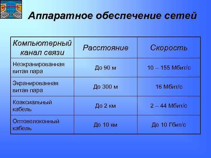 Аппаратное обеспечение сетей Компьютерный канал связи Расстояние Скорость Неэкранированная витая пара До 90 м