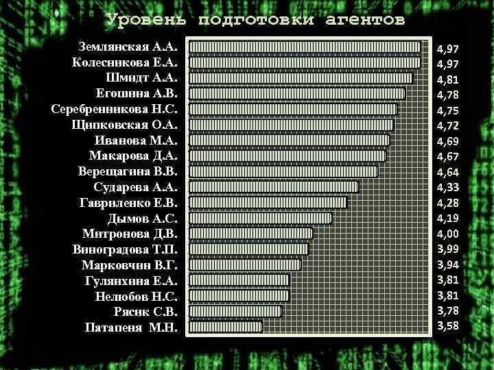 Уровень подготовки агентов Землянская А. А. Колесникова Е. А. Шмидт А. А. Егошина А.