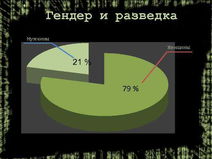 Гендер и разведка Мужчины Женщины 21 % 79 % 