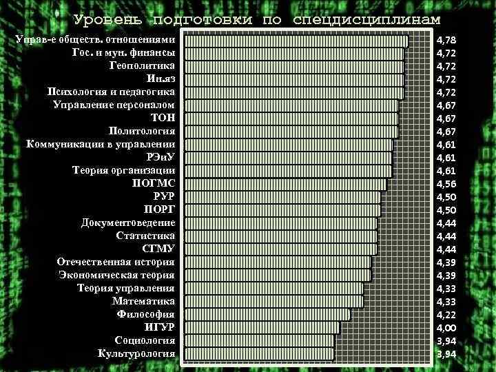Уровень подготовки по спецдисциплинам Управ-е обществ. отношениями Гос. и мун. финансы Геополитика Ин. яз