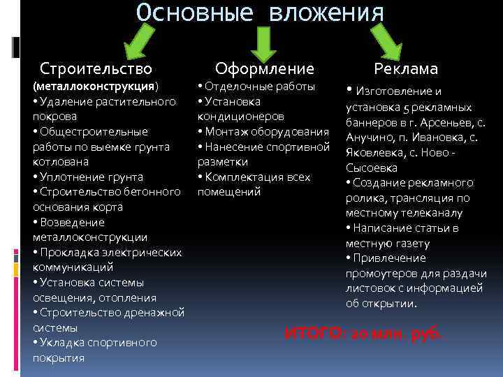 Основные вложения Строительство Оформление Реклама • Изготовление и (металлоконструкция) • Отделочные работы • Удаление