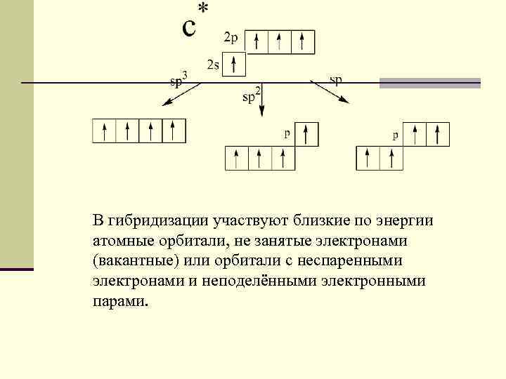 В гибридизации участвуют близкие по энергии атомные орбитали, не занятые электронами (вакантные) или орбитали