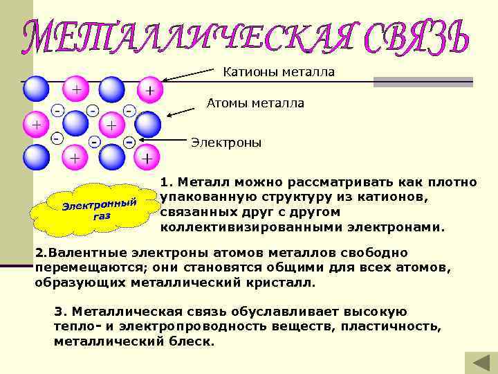 Катионы металла Атомы металла Электроны Электронный газ 1. Металл можно рассматривать как плотно упакованную