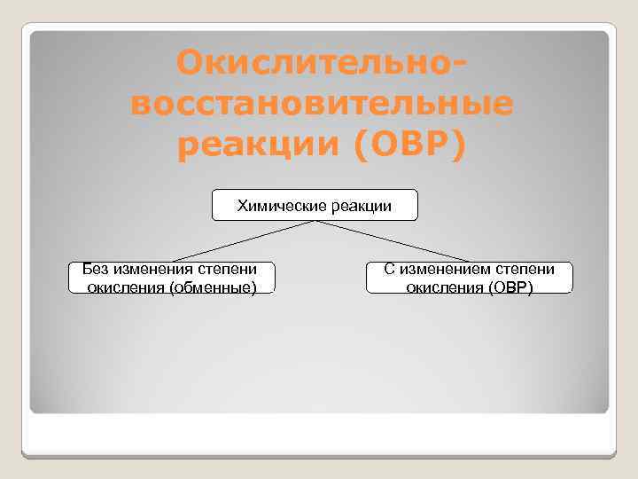 Окислительновосстановительные реакции (ОВР) Химические реакции Без изменения степени окисления (обменные) С изменением степени окисления