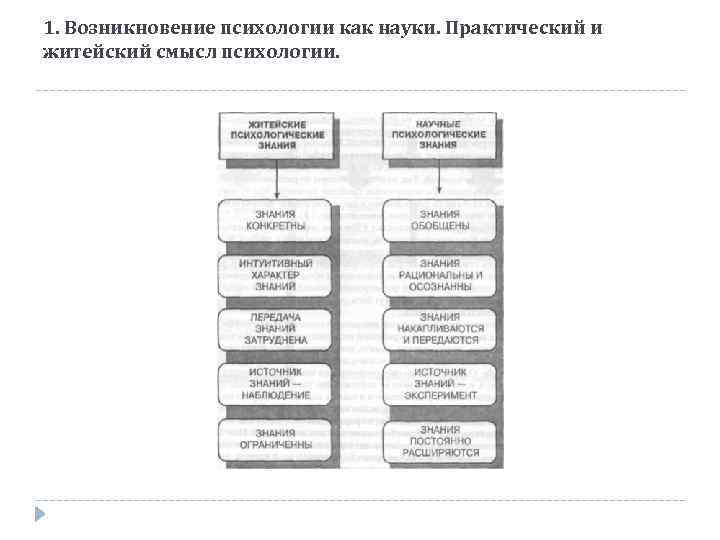 1. Возникновение психологии как науки. Практический и житейский смысл психологии. 