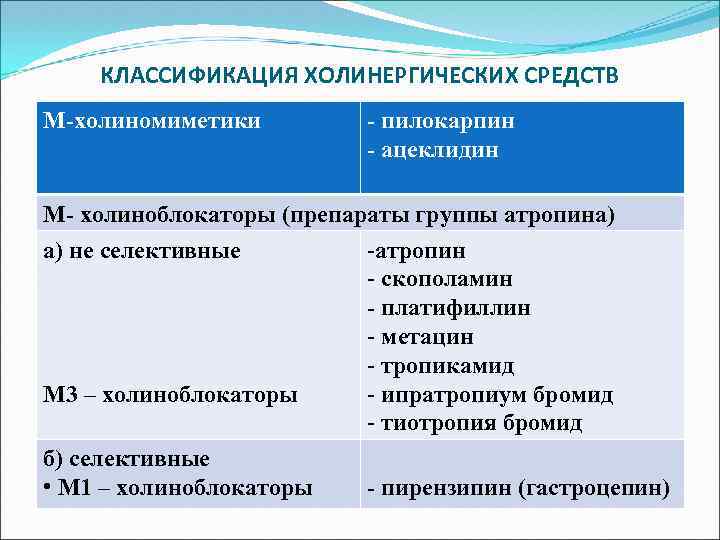 КЛАССИФИКАЦИЯ ХОЛИНЕРГИЧЕСКИХ СРЕДСТВ М-холиномиметики - пилокарпин - ацеклидин М- холиноблокаторы (препараты группы атропина) а)