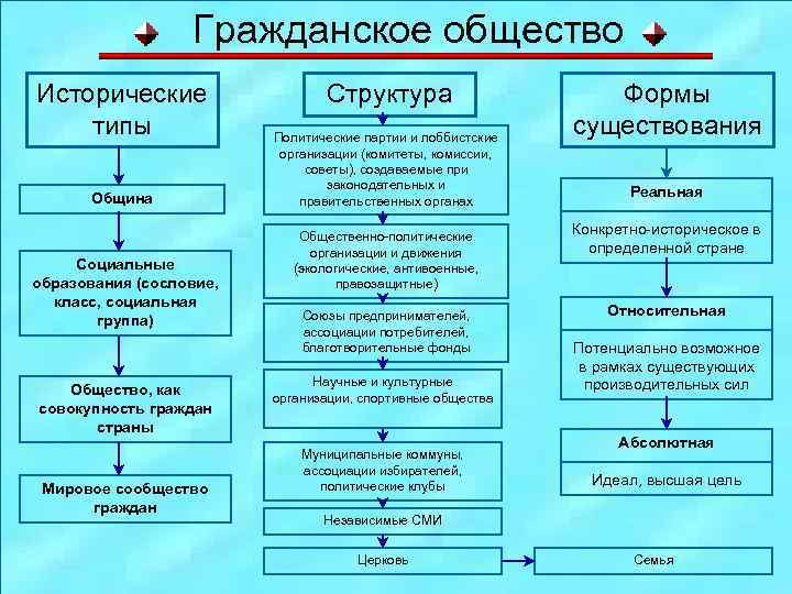 Гражданское общество Исторические типы Община Социальные образования (сословие, класс, социальная группа) Общество, как совокупность