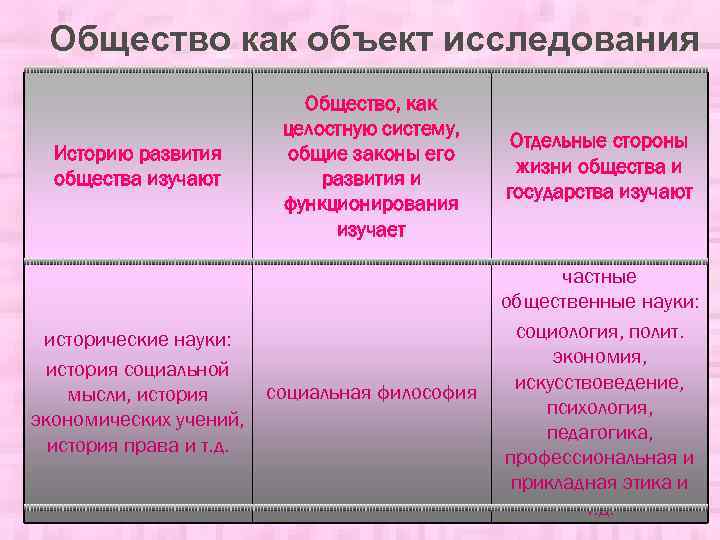 Общество как объект исследования Историю развития общества изучают исторические науки: история социальной мысли, история