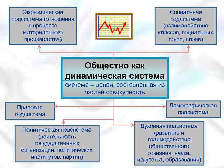 Экономическая подсистема (отношения в процессе материального производства) Социальная подсистема (взаимодействие классов, социальных групп, слоев)