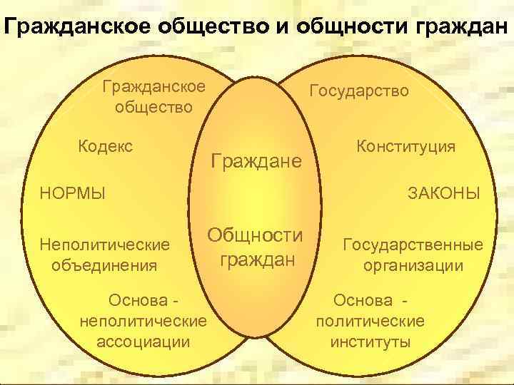 Гражданское общество и общности граждан Гражданское общество Государство Кодекс Граждане НОРМЫ Неполитические объединения Конституция