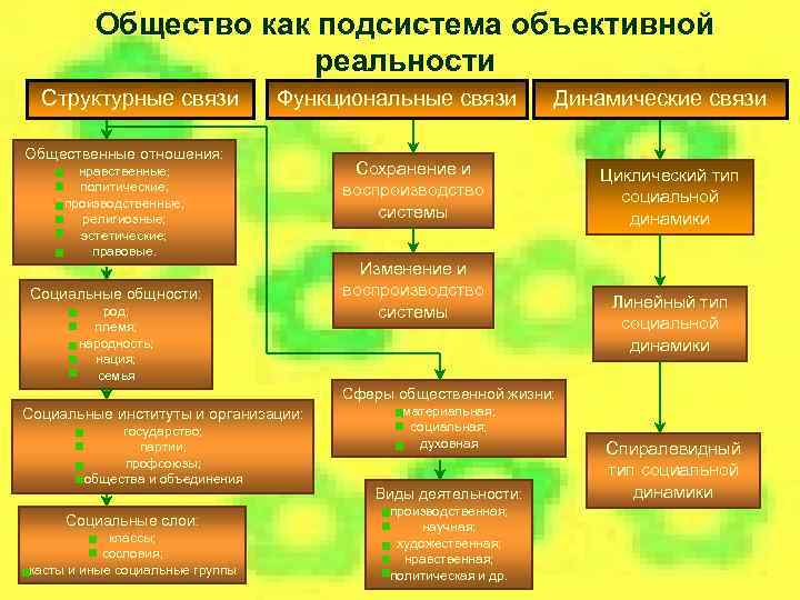 Общество как подсистема объективной реальности Структурные связи Функциональные связи Общественные отношения: нравственные; политические; производственные;