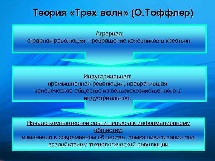 Теория «Трех волн» (О. Тоффлер) Аграрная: аграрная революция, превращение кочевников в крестьян. Индустриальная: промышленная