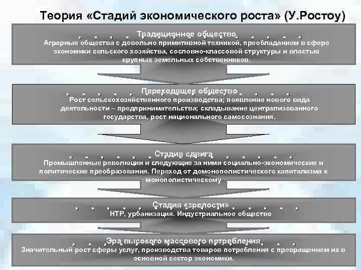 Теория «Стадий экономического роста» (У. Ростоу) Традиционное общество Аграрные общества с довольно примитивной техникой,