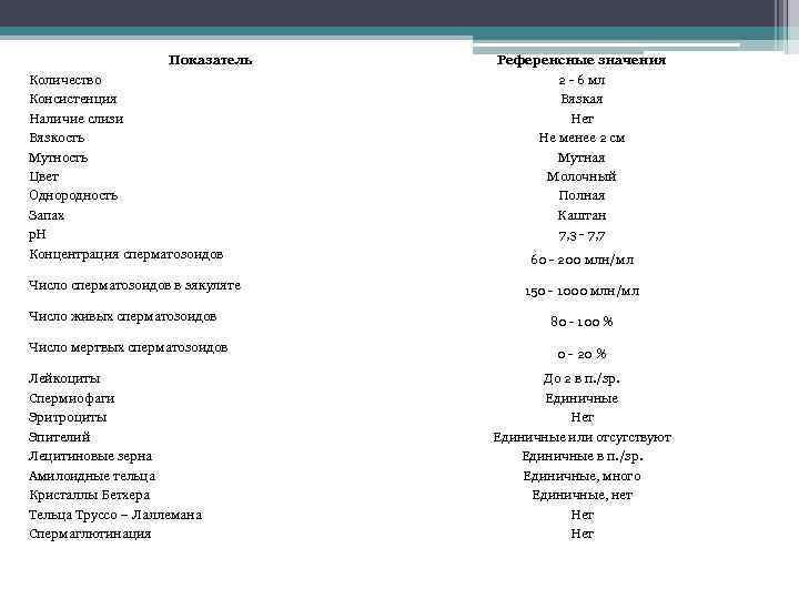 Показатель Количество Консистенция Наличие слизи Вязкость Мутность Цвет Однородность Запах p. H Концентрация сперматозоидов