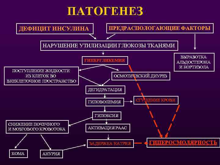 ПАТОГЕНЕЗ ДЕФИЦИТ ИНСУЛИНА ПРЕДРАСПОЛОГАЮЩИЕ ФАКТОРЫ НАРУШЕНИЕ УТИЛИЗАЦИИ ГЛЮКОЗЫ ТКАНЯМИ ВЫРАБОТКА АЛЬДОСТЕРОНА И КОРТИЗОЛА ГИПЕРГЛИКЕМИЯ