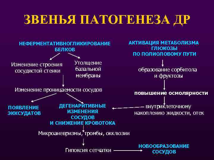 ЗВЕНЬЯ ПАТОГЕНЕЗА ДР НЕФЕРМЕНТАТИВНОГЛИКИРОВАНИЕ БЕЛКОВ Изменение строения сосудистой стенки АКТИВАЦИЯ МЕТАБОЛИЗМА ГЛЮКОЗЫ ПО ПОЛИОЛОВОМУ