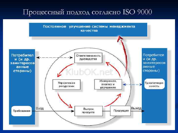 Процессный подход согласно ISO 9000 