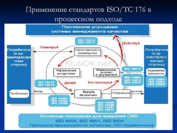 Стандарты применяются