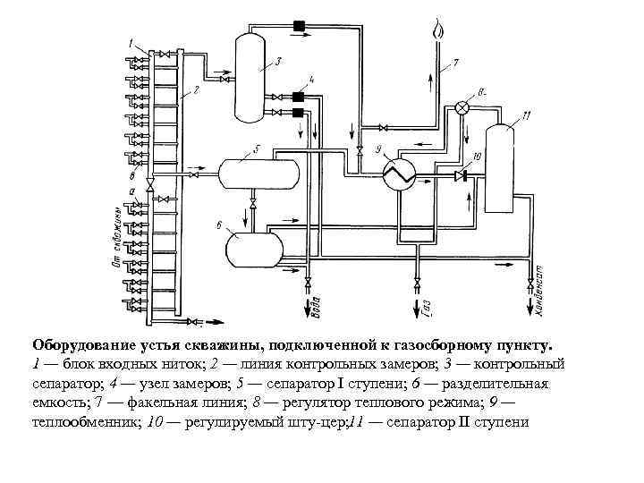 Оборудование устья скважины, подключенной к газосборному пункту. 1 — блок входных ниток; 2 —