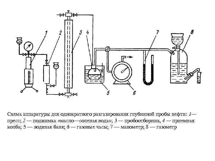 Схема аппаратуры для однократного разгазирования глубинной пробы нефти: 1— пресс; 2 — поджимка «масло—соленая