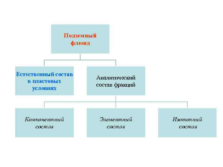 Подземный флюид Естественный состав в пластовых условиях Аналитический состав фракций Компонентный состав Элементный состав