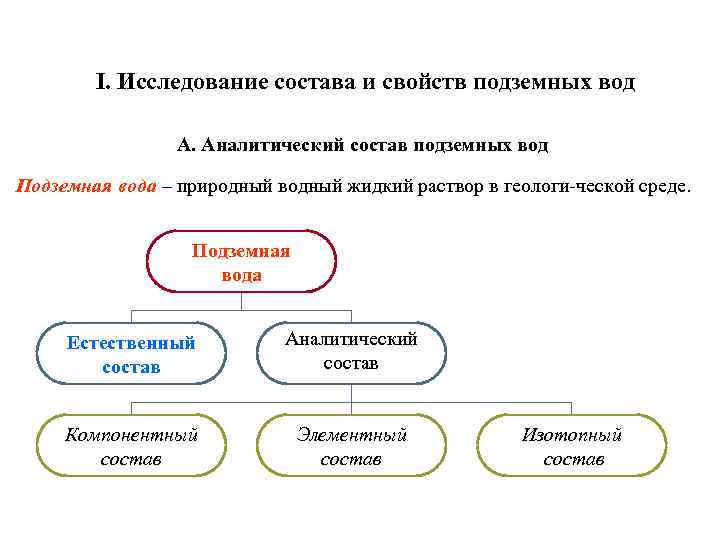 I. Исследование состава и свойств подземных вод А. Аналитический состав подземных вод Подземная вода