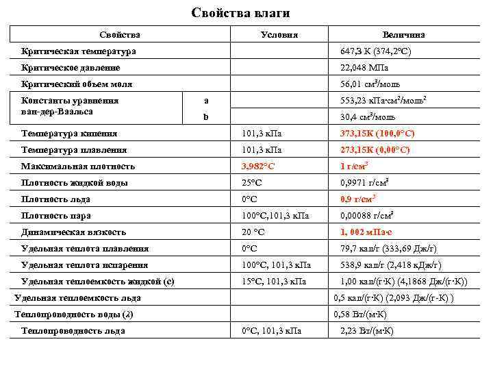 Свойства влаги Свойства Условия Величина Критическая температура 647, З К (374, 2°С) Критическое давление