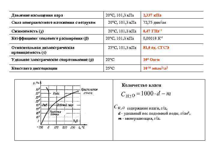 Давление насыщения пара 20°С, 101, 3 к. Па 2, 337 к. Па Сила поверхностного