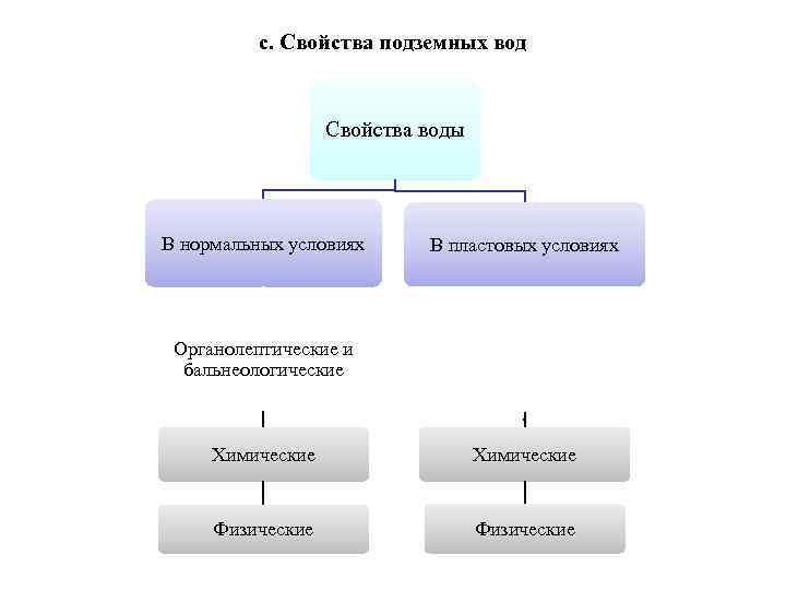 c. Свойства подземных вод Свойства воды В нормальных условиях В пластовых условиях Органолептические и