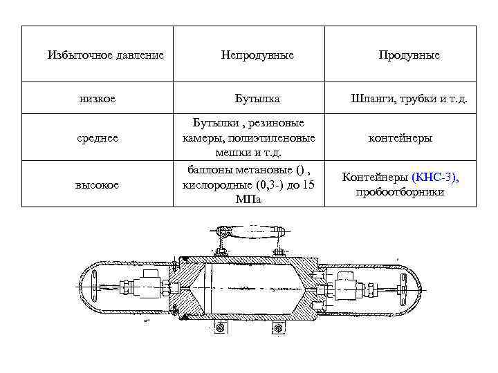 Избыточное давление низкое среднее высокое Непродувные Продувные Бутылка Шланги, трубки и т. д. Бутылки