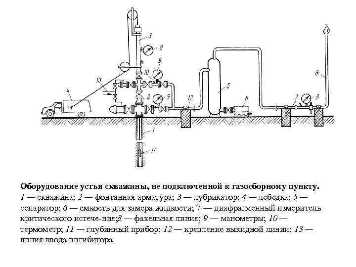 Оборудование устья скважины, не подключенной к газосборному пункту. 1 — скважина; 2 — фонтанная