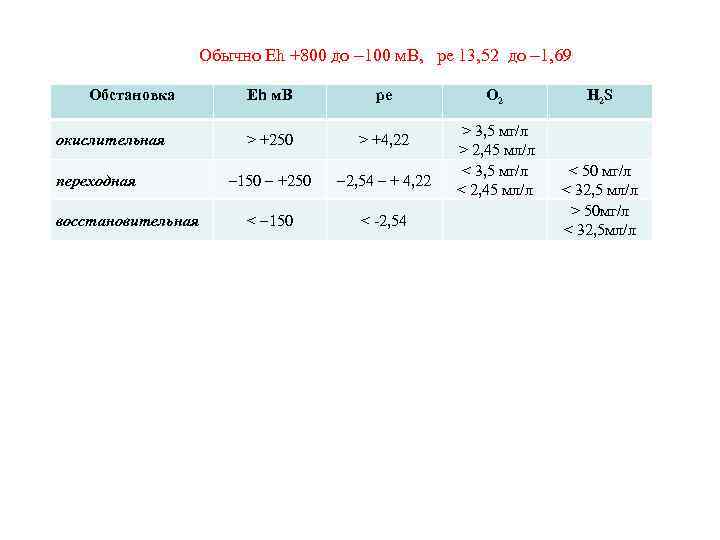 Обычно Eh +800 до 100 м. В, pe 13, 52 до 1, 69 Обстановка