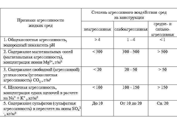 Агрессивная среда конструкции. Степень агрессивного воздействия среды. Агрессивные среды классификация. Степень агрессивного воздействия среды на конструкции. Определение степени агрессивности среды.