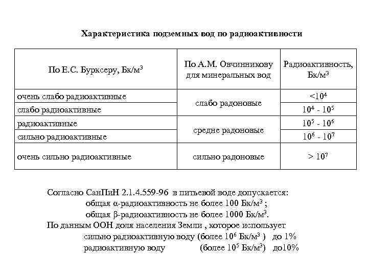 Характеристика подземных вод по радиоактивности По Е. С. Бурксеру, Бк/м 3 очень слабо радиоактивные